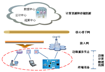 邊緣計(jì)算 定義、計(jì)算模型、數(shù)據(jù)處理與存儲(chǔ)中的問(wèn)題