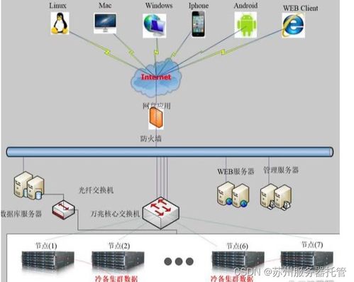 蘇州服務(wù)器托管成功案例與IDC機房選擇方案 構(gòu)建高效數(shù)據(jù)處理與存儲服務(wù)